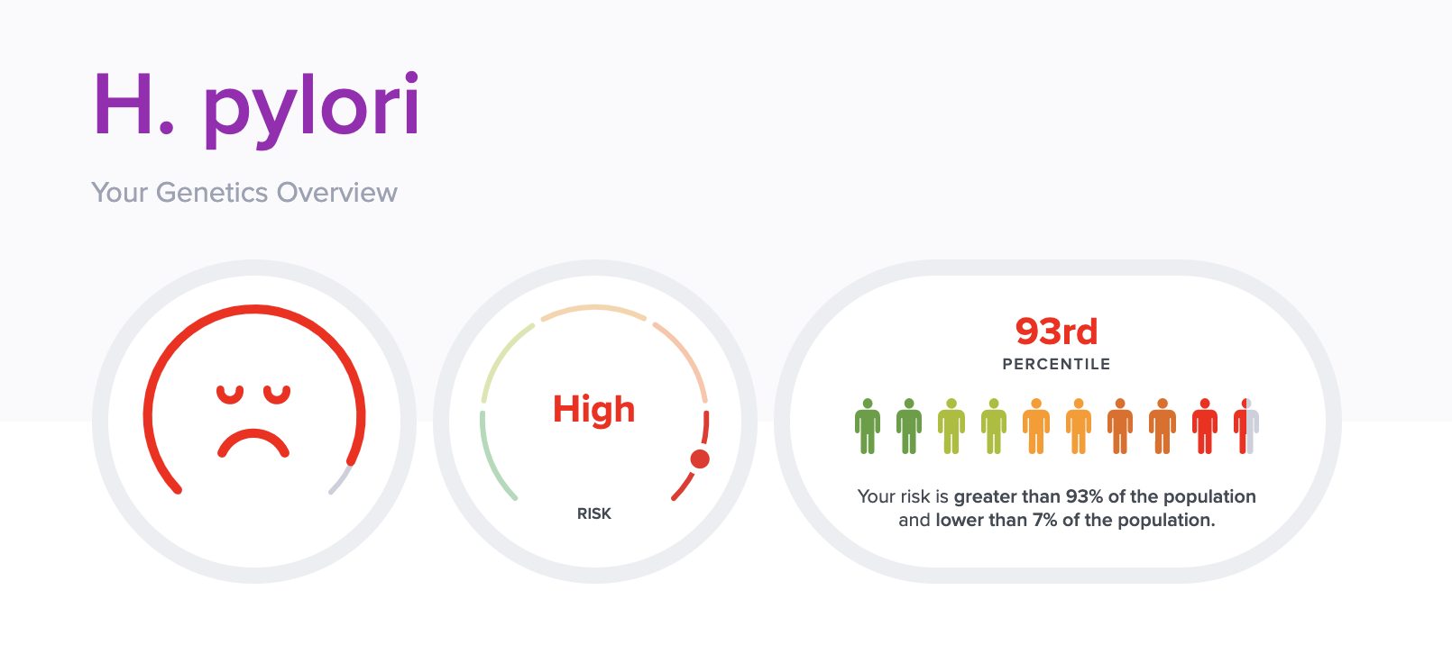 H. Pylori DNA results